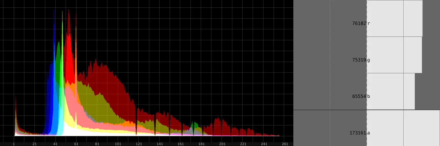 Example of two Histograms being compared and their calculated Manhattan Distance.